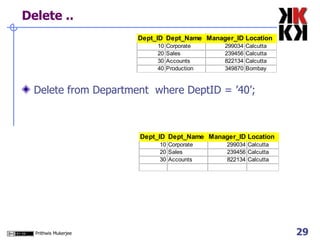 Delete .. Delete from Department  where DeptID = ’40’; 