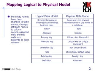 Mapping Logical to Physical Model the entity names have been changed to table names, changed attribute names to column names, assigned nulls and not nulls, and datatype to each column.  Comment  Definition  Foreign Key  Relationship  Check Rule, Default Value Rule Non Unique Index Inversion Key  Unique Key or Unique Constraint Alternate Key Primary Key Constraint Primary Key  Column Attribute  Table Entity Represents the physical implementation of the model in a database.  Represents business information and defines business rules  Physical Data Model  Logical Data Model  