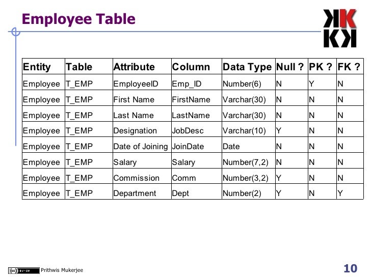 BIS06 Physical Database Models