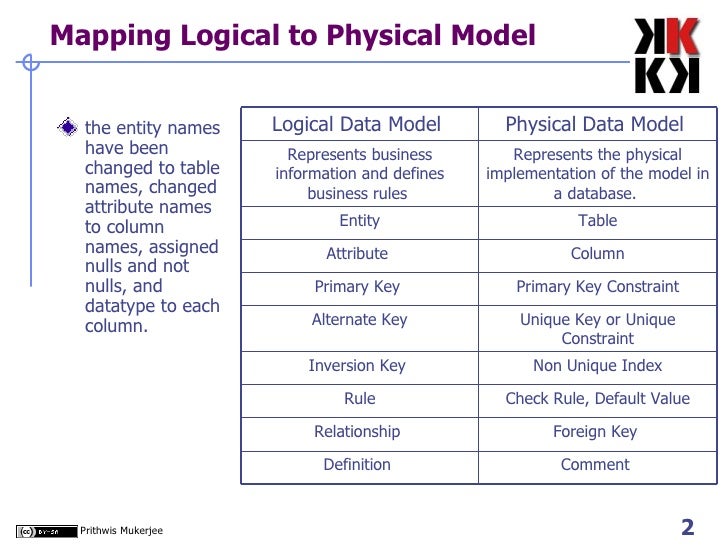 bis06 physical database models physical datamodel
