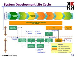 System Development Life Cycle Functional  Specification Program Review Checklist Complexity Determination / Estimate Technical Specification Test Support Unit Test Plan Program Source Code Code Bundle / Demo Unit Test Results Support (optional) Pre-Production Support Technical Review  Client  Review   Client  Review  Programmer Driven USER Driven Functional Design Estimate Technical Design Deliver Test Support Develop Methodology Component  Communication & Coordination (all teams)  Technical Design Walkthrough  Code Review  Client Sign Off  Legend Task With Deliverable Task Without Deliverable Optional Service Area Process Checkpoint 
