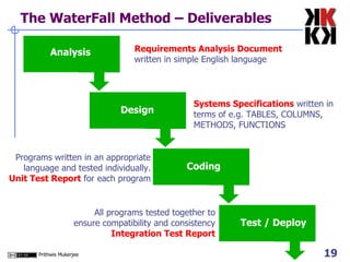 The WaterFall Method – Deliverables Analysis Design Coding Test / Deploy Requirements Analysis Document written in simple English language Systems Specifications  written in  terms of e.g. TABLES, COLUMNS,  METHODS, FUNCTIONS Programs written in an appropriate language and tested individually. Unit Test Report  for each program All programs tested together to ensure compatibility and consistency Integration Test Report 