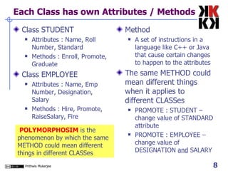 Each Class has own Attributes / Methods Class STUDENT Attributes : Name, Roll Number, Standard Methods : Enroll, Promote, Graduate Class EMPLOYEE Attributes : Name, Emp Number, Designation, Salary Methods : Hire, Promote, RaiseSalary, Fire Method A set of instructions in a language like C++ or Java that cause certain changes to happen to the attributes The same METHOD could mean different things when it applies to different CLASSes PROMOTE : STUDENT – change value of STANDARD attribute PROMOTE : EMPLOYEE – change value of DESIGNATION  and  SALARY POLYMORPHOSIM  is the phenomenon by which the same METHOD could mean different things in different CLASSes 