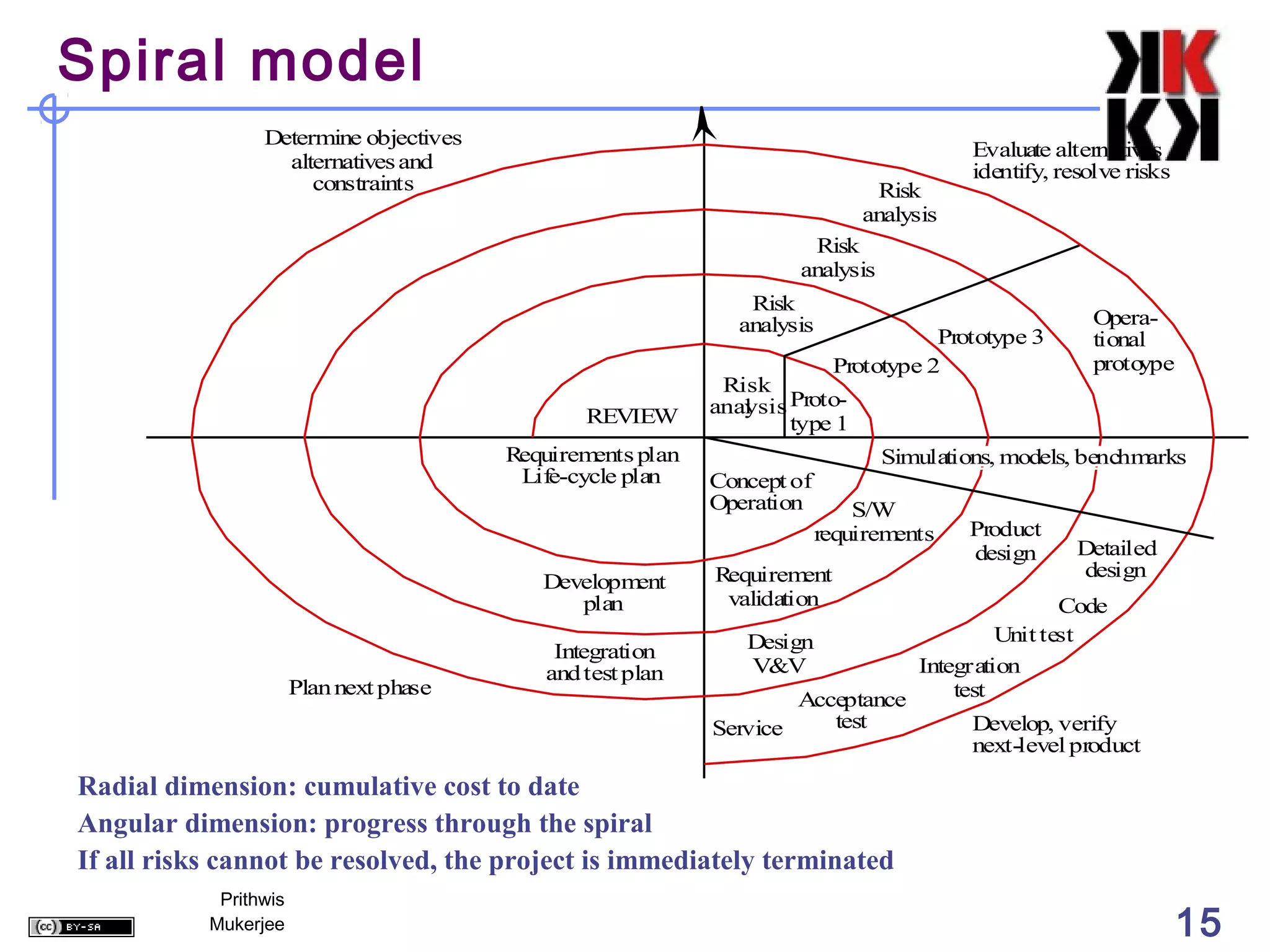 Spiral model
                 Determine objectives
                                                                                           Evaluate alternatives
                   alternatives and                                                        identify, resolve risks
                      constraints                                                Risk
                                                                                analysis
                                                                       Risk
                                                                      analysis
                                                                 Risk
                                                                analysis                                 Opera-
                                                                                        Prototype 3      tional
                                                                             Prototype 2                 protoype
                                                              Risk
                                                REVIEW       anal sis Proto-
                                                                y
                                                                      type 1
                                         Requirements plan                        Simulations, models, benchmarks
                                          Life-cycle plan    Concept of
                                                             Operation         S/W
                                                                           requirements    Product
                                                                                           design      Detailed
                                                             Requirem  ent                              design
                                            Development
                                               plan           validation                        Code
                                                                Design                   Unit test
                                             Integration
                                            and test plan        V&V            Integration
                       Plan next phase                                              test
                                                                     Acceptance
                                                             Service    test          Develop, verify
                                                                                      next-level product
Radial dimension: cumulative cost to date
Angular dimension: progress through the spiral
If all risks cannot be resolved, the project is immediately terminated
            Prithwis
           Mukerjee                                                                                                  15
 