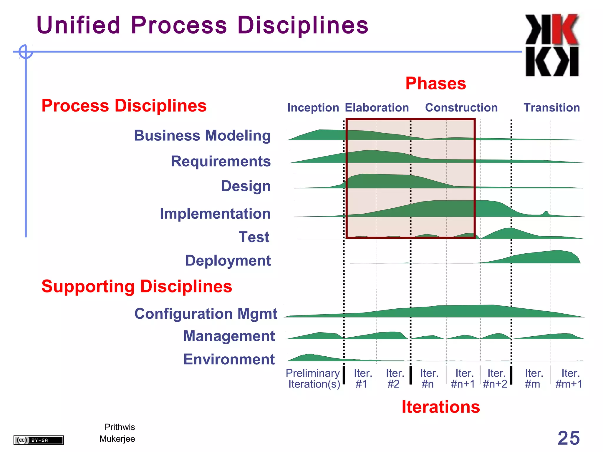 Unified Process Disciplines

                                                                  Phases
Process Disciplines                Inception Elaboration            Construction          Transition

              Business Modeling
                   Requirements
                         Design
                  Implementation
                           Test
                     Deployment
Supporting Disciplines
              Configuration Mgmt
                    Management
                    Environment
                                   Preliminary    Iter.   Iter.    Iter.    Iter. Iter.   Iter.    Iter.
                                   Iteration(s)    #1      #2       #n     #n+1 #n+2      #m      #m+1

                                                              Iterations
       Prithwis
      Mukerjee                                                                                    25
 