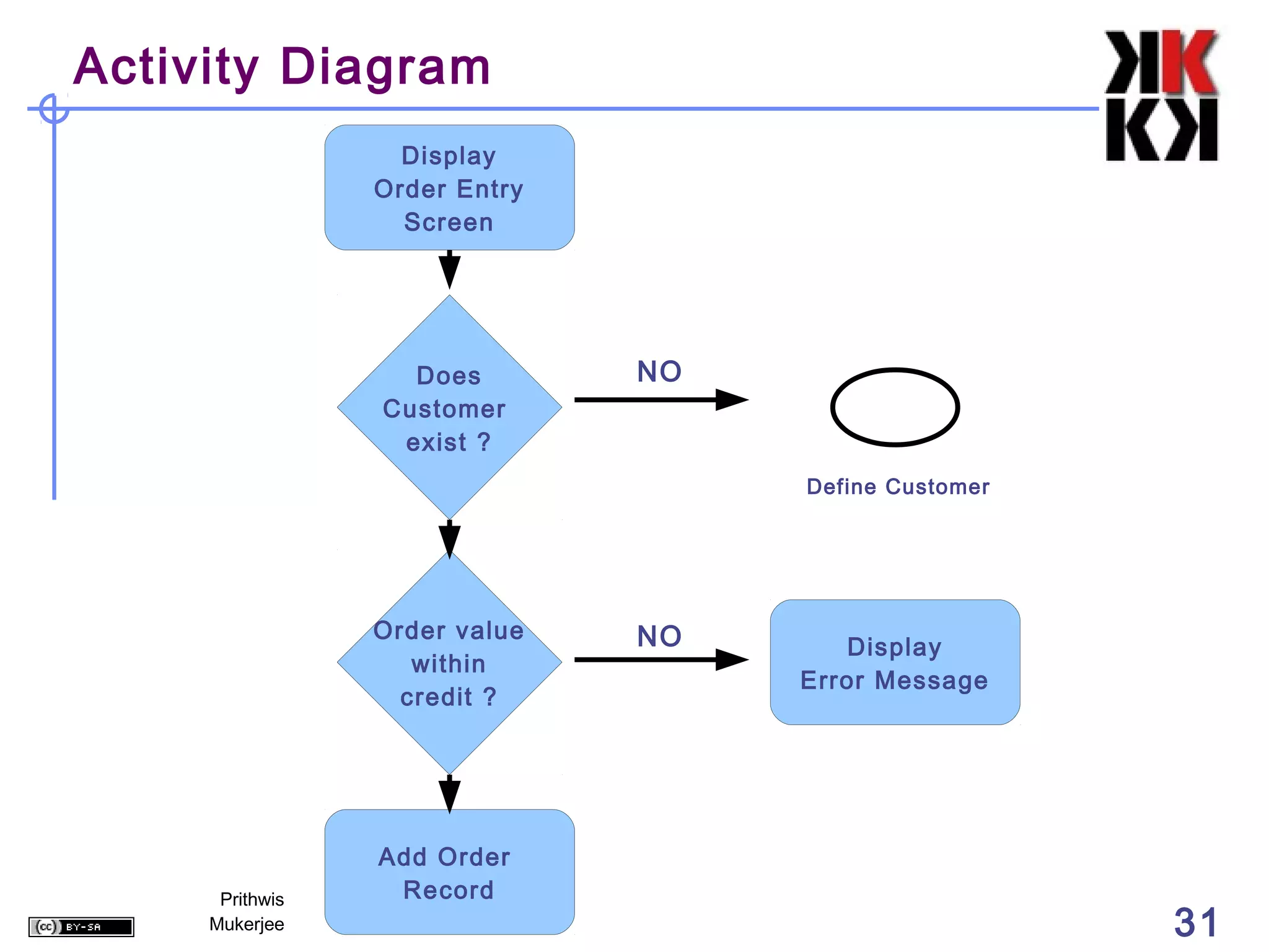 Activity Diagram
                   Display
                 Order Entry
                   Screen




                   Does        NO
                 Customer
                  exist ?
                                    Define Customer




                 Order value   NO      Display
                    within
                                    Error Message
                   credit ?




                 Add Order
      Prithwis    Record
     Mukerjee                                         31
 