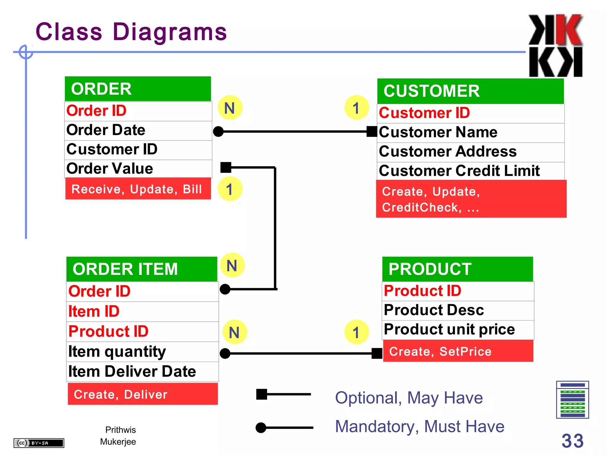 Class Diagrams

  ORDER                             CUSTOMER
  Order ID                N     1   Customer ID
  Order Date                        Customer Name
  Customer ID                       Customer Address
  Order Value                       Customer Credit Limit
  Receive, Update, Bill   1         Create, Update,
                                    CreditCheck, ...




   ORDER ITEM             N          PRODUCT
  Order ID                          Product ID
  Item ID                           Product Desc
  Product ID              N     1   Product unit price
  Item quantity                      Create, SetPrice
  Item Deliver Date
  Create, Deliver             Optional, May Have
       Prithwis               Mandatory, Must Have
      Mukerjee                                              33
 