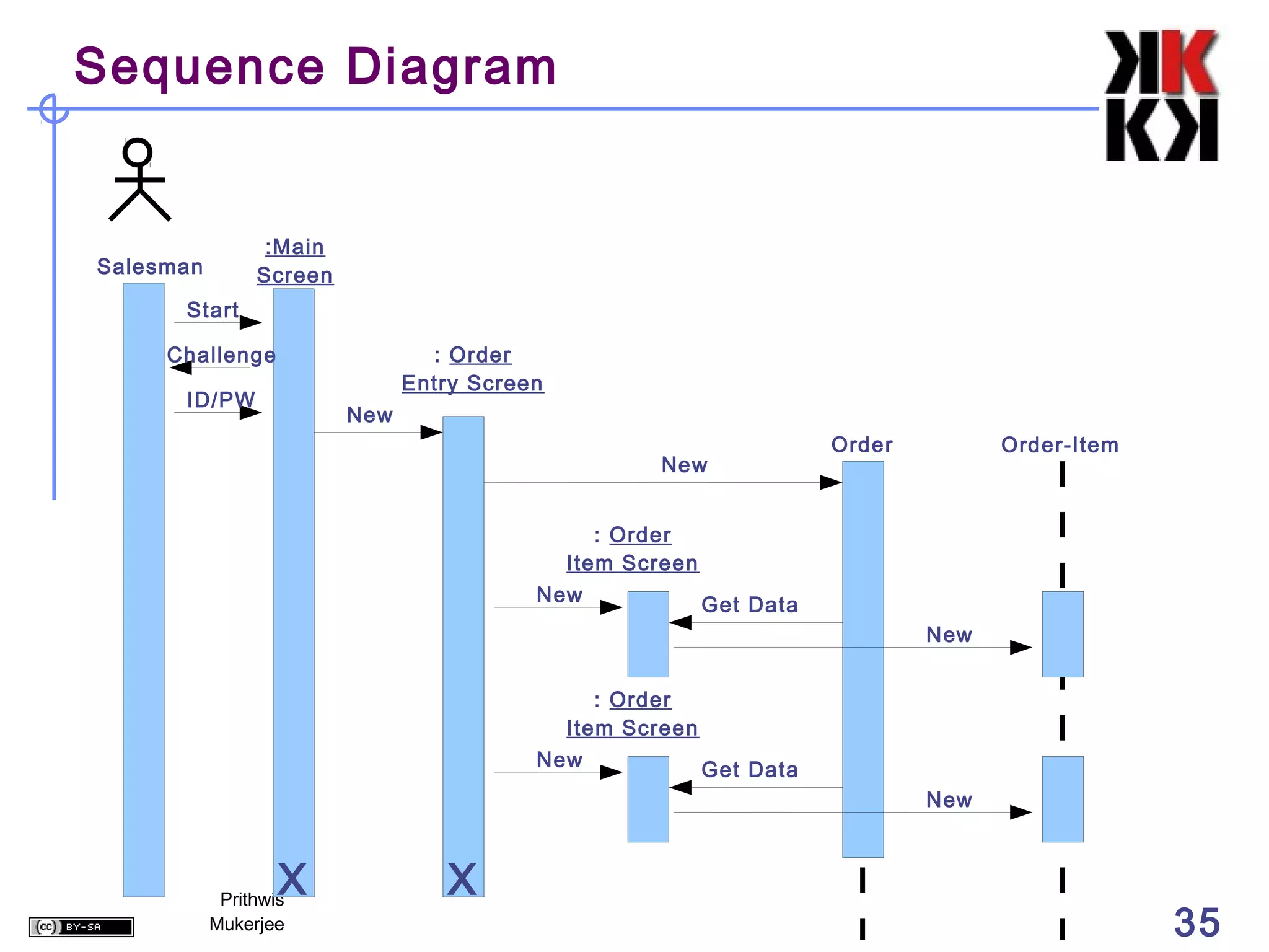 Sequence Diagram


                 :Main
Salesman        Screen
      Start

     Challenge                   : Order
                               Entry Screen
      ID/PW
                         New
                                                                   Order         Order-Item
                                                    New


                                               : Order
                                            Item Screen
                                          New           Get Data
                                                                           New


                                               : Order
                                            Item Screen
                                          New           Get Data
                                                                           New



                   X
            Prithwis
                                  X
           Mukerjee                                                                           35
 