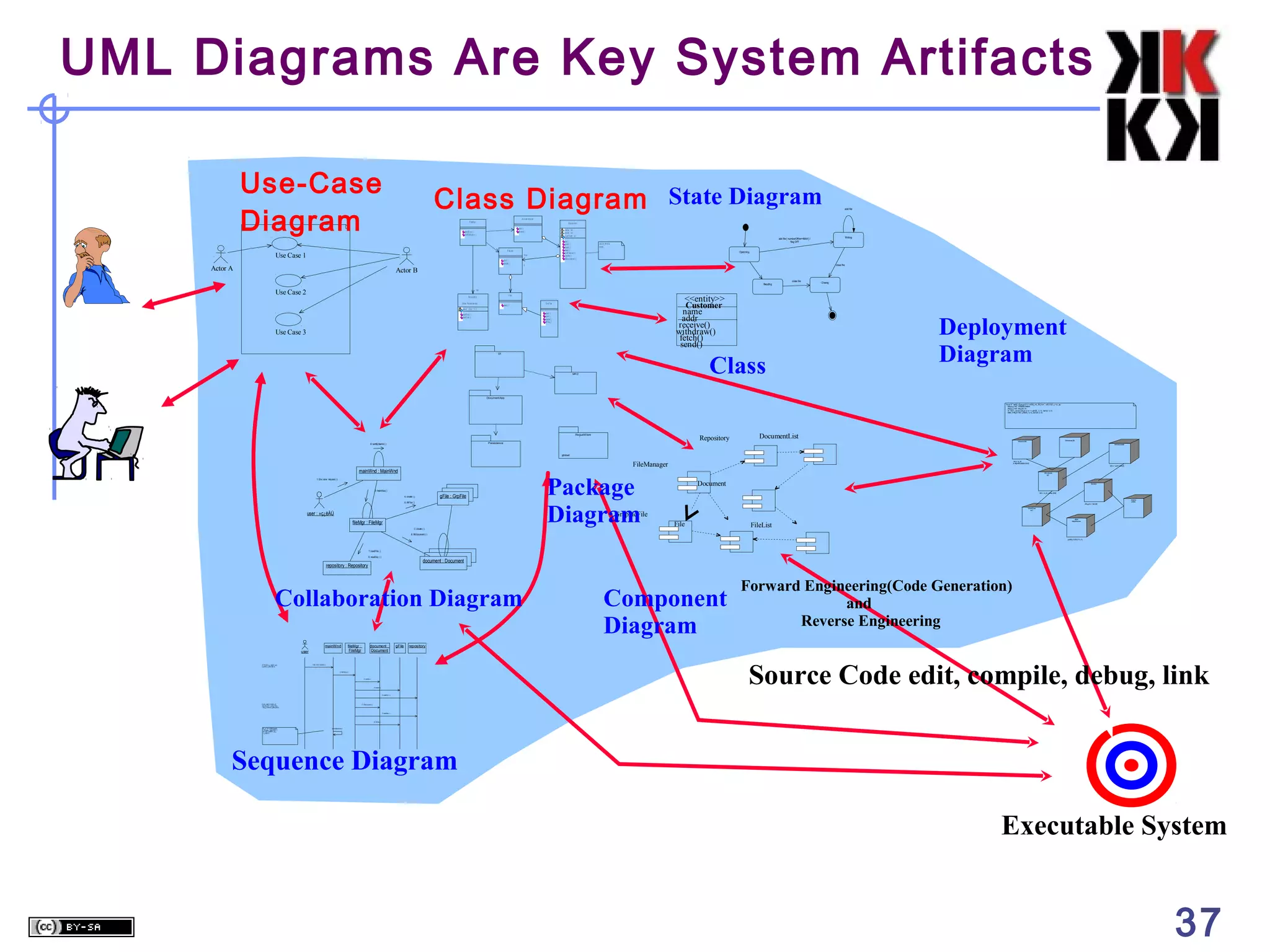 UML Diagrams Are Key System Artifacts

                           Use-Case
                                                                                                                                                                                                                              Class Diagram State Diagram
                           Diagram
                                                                                                                                                                                                                                                                                                                                                                                                                                                                                                                                                               add file


                                                                                                                                                                                                                                                                                                                          D o c u m e n t L is t
                                                                                                                                                                                                                                                         F il e M g r                                                                                                           Do cu m e nt

                                                                                                                                                                                                                                                                                                                     add( )
                                                                                                                                                                                                                                                                                                                                                                        n am e : in t
                                                                                                                                                                                                                                              fe tc h D o c ( )                                                      d e lete( )
                                                                                                                                                                                                                                                                                                                                                                        d o c id : i n t
                                                                                                                                                                                                                                              s o rt B y N am e ( )                                                                                                     n u m F ield : in t
                                                                                                                                                                                                                                                                                                                                                                                                                                                                                                                                                               Writing
                                                                                                                                                                                                                                                                                                                                                                                                                                                                                                     add file [ numberOffile==MAX ] /
                                                                                                                                                                                                                                                                                                                                                                        g e t( )                                                                                                                                  flag OFF
                                                                                                                                                                                                                                                                                                                                                                        open( )                           r e a d () f il l t h e
                                                                                                                                                                                                                                                                                                                                                                        c lo s e ( )                      c o d e ..
                                                                                                                                                                                                                                                                                                     F i le L is t                                                      re ad ( )
                                                                                                                                                                                                                                                                                                                                                                                                                                                                            Openning
                                              Use Case 1
                                                                                                                                                                                                                                                                                                                                                                        s o r t F il e L is t ( )
                                                                                                                                                                                                                                                                                                                              f Lis t                                   c re a t e ( )
                                                                                                                                                                                                                                                                                                                                                                        f ill D o c u m e n t ( )
                                                                                                                                                                                                                                                                                             ad d ( )
                                                                                                                                                                                                                                                                                             d e le t e ( )
                                                                                                                                                                                                                                                                                                                              1                                                                                                                                                                                                                   close file
                 Actor A                                                                                                                                                               Actor B
                                                                                                                                                                                                                                                                                                                                                                                                                                                                                                                  close file
                                                                                                                                                                                                                                                                                                                                                                                                                                                                                                                                        Closing
                                                                                                                                                                                                                                                                                                                                                                                                                                                                                           Reading


                                              Use Case 2
                                                                                                                                                                                                                                                                        re p



                                                                                                                                                                                                                                                                                                                                                                                                                                                           <<entity>>
                                                                                                                                                                                                                                                                                                         F il e
                                                                                                                                                                                                                                                       R e p o s it o r y

                                                                                                                                                                                                                                          ( f r o m P e r s is t e n c e )
                                                                                                                                                                                                                                                                                             rea d ( )
                                                                                                                                                                                                                                                                                                                                                     G r p F i le
                                                                                                                                                                                                                                                                                                                                                                                                                                                           Customer
                                                                                                                                                                                                                                                                                                                                                                                                                                                          name
                                                                                                                                                                                                                                          na m e : ch ar * = 0
                                                                                                                                                                                                                                                                                                                                                   re a d ( )




                                                                                                                                                                                                                                                                                                                                                                                                                                                                                                                                                                          Deployment
                                                                                                                                                                                                                                                                                                                                                                                                                                                          addr
                                                                                                                                                                                                                                          re a d D o c ( )




     Domain
                                                                                                                                                                                                                                                                                                                                                   op en ( )
                                                                                                                                                                                                                                          re a d F il e ( )
                                                                                                                                                                                                                                                                                                                                                   c r e a te ( )


                                                                                                                                                                                                                                                                                                                                                                                                                                                        receive()
                                                                                                                                                                                                                                                                                                                                                   f il lF il e ( )



                                              Use Case 3                                                                                                                                                                                                                                                                                                                                                                                                withdraw()
                                                                                                                                                                                                                                                                                                                                                                                                                                                         fetch()
     Expert                                                                                                                                                                                                                                                                                                                                                                                                                                              send()
                                                                                                                                                                                                                                                                                                                                                                                                                                                                                                                                                                          Diagram
                                                                                                                                                                                                                                                                                                                                                                                                                                                                  Class
                                                                                                                                                                                                                                                                                      UI




                                                                                                                                                                                                                                                                                                                                                                                        MF C




                                                                                                                                                                                                                                                                               DocumentApp

                                                                                                                                                                                                                                                                                                                                                                                                                                                                                                                                                                               ºÐ»ê È¯°æÀÇ ÇÏµå¿þ¾î¹× ³×Æ®¿÷À¸· ÎÀÇ Á¤º¸ ½Ã½ºÅÛ ¿¬°á ¸ðµ ¨
                                                                                                                                                                                                                                                                                                                                                                                                                                                                                                                                                                                ­ À©µµ¿ì 95 : Å¬¶óÀÌ¾ðÆ®
                                                                                                                                                                                                                                                                                                                                                                                                                                                                                                                                                                                ­ À©µµ¿ì NT: ÀÀ¿ë¼­¹ö
                                                                                                                                                                                                                                                                                                                                                                                                                                                                                                                                                                                ­ À¯´Ð½º ¸Ó½Å: ÀÀ¿ë ¼­¹ö ¹× µ¥ÀÌÅ¸ ¼­¹ö, Åë½Å ¼­¹ö
                                                                                                                                                                                                                                                                                                                                                                                                                                                                                                                                                                                ­ IBM ¸ÞÀÎÇÁ·¹ÀÓ: µ ¥ÀÌÅ¸ ¼­¹ö, Åë½Å ¼­¹ö




                                                                                                                                                                                                                                                                                                                                                                                              RogueWave

                                                                                                                                                                                                                                                                                                                                                                                                                                                               Repository                 DocumentList                                                                                                                                       Windows 95
                                                                                                                                                                                                                                                                                                                                                                                                                                                                                                                                                                                           Window95
                                                                                                                                               9: sortByName ( )                                                                                                               Persistence                                                                                                                                                                                                                                                                                                                                                                                           Windows95




                                                                                                                                                                                                                                                                                                                                                                      global



                                                                                                                                                                                                                                                                                                                                                                                                                                          FileManager
                                                                                                                                                                                                                                                                                                                                                                                                                                                                                                                                                                                      ¹®¼­°ü¸®
                                                                                                                                                                                                                                                                                                                                                                                                                                                                                                                                                                                      Å¬¶óÀÌ¾ðÆ®.EXE
                                                                                                                                                                                                                                                                                                                                                                                                                                                                                                                                                                                                                                                                                 ¹®¼­° ü¸® ¾ÖÇÃ¸´


                                                                                                                        mainWnd : MainWnd                                                                                                                                                                                                                                                                                                                                                                                                                                                                              Windows




                                                                                                                                                                                                                                                                                                                                                       Package
                                                                                                                                                                                                                                                                                                                                                                                                                                                                                                                                                                                                                         NT

                                                                    1: Doc view request ( )

                                                                                                                                                                                                                                                                                                                                                                                                                                                               Document
                                                                                                                               L


                                                                                                                                                                                                                                                                                                                                                                                                                                                                                                                                                                                                                                                                       Solaris


                                                                                                                                                     2: fetchDoc( )
                                                                                                                                                                                                                                                                                                                                                                                                                                                                                                                                                                                                                  ¹®¼­°ü¸® ¿£Áø.EXE

                                                                                                                                                                                               4: create ( )                  gFile : GrpFile
                                                                                                                                                                                                                                                                                                                                                                                                                                                                                                                                                                                                                                                                                                    Alpha




                                                                                                                                                                                                                                                                                                                                                       Diagram
                                                                                                                                                                                               8: fillFile ( )                                                                                                                                                                                                                                                                                                                                                                                                                                                                                      UNIX
                                                                                                                                                                                                                                                                                                                                                                                                                                                                                                                                                                                                                                                                  ÀÀ¿ë¼­¹ö.EXE

                                                                                                                                                                                                                                                                                                                                                                                                                                                                                                                                                                                                      Windows
                                                                                                                                                                                                                                                                                                                                                                                                                                                                                                                                                                                                        NT

                                                           user : »ç¿ëÀÚ                                                                                                                                                                                                                                                                                                                                                            GraphicFile

User Interface
                                                                                                                                                                                                                                                                                                                                                                                                                                                                                                                                                                                                                                                       IBM

                                                                                                                     fileMgr : FileMgr                                                                                                                                                                                                                                                                                                                  File
                                                                                                                                                                                                                                                                                                                                                                                                                                                                                                                                                                                                                                                    Mainframe



                                                                                                                                                                                                             3: create ( )
                                                                                                                                                                                                                                                                                                                                                                                                                                                                                       FileList
                                                                                                                                                                                                        6: fillDocument ( )




Definition
                                                                                                                                                                                                                                                                                                                                                                                                                                                                                                                                                                                                                                               µ¥ÀÌÅ¸º£ÀÌ½º¼­¹ö




                                                                                                                                           7: readFile ( )

                                                                                                                                           5: readDoc ( )
                                                                                                                                                                                                                       document : Document
                                                                                     repository : Repository



                                                                                                                                                                                                                                                                                                                                                                                                                                                                             Forward Engineering(Code Generation)
                                             Collaboration Diagram                                                                                                                                                                                                                                                                                                                                                Component                                                               and
                                                                                                                                                                                                                                                                                                                                                                                                                  Diagram                                                           Reverse Engineering
                                                                                mainWnd                          fileMgr :                    document :                               gFile         repository
                                                      user                                                        FileMgr                      Document




                                                                                                                                                                                                                                                                                                                                                                                                                                                                                   Source Code edit, compile, debug, link
                            Æ¯Á¤¹®¼ ´ëÇÑ º¸±â¸¦
                                     ­¿¡                     1: D view request ( )
                                                                 oc
                            »ç¿ëÀÚ°¡ ¿äÃ»ÇÑ´Ù.


                                                                                                    2: fetchDoc( )



                                                                                                                                   3: create ( )




                                                                                                                                                   4: creat e ( )




                                                                                                                                                                     5: readDoc ( )




                            È­ÀÏ°ü¸®ÀÚ´Â ÀÐ ¾î¿Â                                                                             6: fillDocument ( )
                            ¹®¼­ÀÇ Á¤º¸¸¦ ÇØ´ç ¹®¼­
                            °´Ã¼¿¡ ¼³Á¤À» ¿äÃ»ÇÑ´Ù.



                                                                                                                                                                     7: readFile ( )




                                                                                                                                                   8: fillFile ( )



                             È­¸é °´Ã¼´Â ÀÐ¾îµéÀÎ                                       9: sortByName ( )
                             ° ´Ã¼µ ´ëÇØ ÀÌ¸§º°·Î
                                    é¿¡
                             Á¤·ÄÀ» ½ÃÄÑ È­¸é¿¡
                             º¸¿©ÁØ´Ù.




                       Sequence Diagram

                                                                                                                                                                                                                                                                                                                                                                                                                                                                                                                                                                              Executable System


                                                                                                                                                                                                                                                                                                                                                                                                                                                                                                                                                                                                                                                                                                            37
 