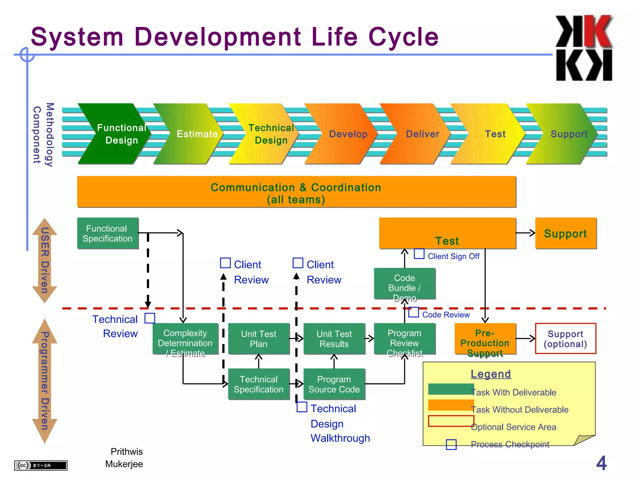 System Development Life Cycle
Methodology
Component




                          Functional                            Technical
                                               Estimate                             Develop       Deliver               Test            Support
                           Design                                Design




                                                       Communication & Coordination
                                                               (all teams)

                        Functional
                        Functional
                                                                                                                                    Support
   USER Driven




                       Specification
                       Specification                                                                      Test
                                                                                                     Client Sign Off
                                                            Client           Client
                                                             Review            Review          Code
                                                                                               Code
                                                                                              Bundle //
                                                                                              Bundle
                                                                                               Demo
                                                                                               Demo

                         Technical                                                                Code Review
                           Review           Complexity
                                            Complexity         Unit Test
                                                               Unit Test         Unit Test
                                                                                 Unit Test    Program
                                                                                              Program               Pre-
                                                                                                                    Pre-             Support
   Programmer Driven




                                           Determination
                                           Determination         Plan
                                                                 Plan            Results
                                                                                  Results      Review
                                                                                               Review            Production
                                                                                                                 Production         (optional)
                                            // Estimate
                                               Estimate                                       Checklist
                                                                                              Checklist           Support
                                                                                                                  Support

                                                              Technical           Program
                                                                                                                   Legend
                                                              Technical           Program
                                                             Specification
                                                             Specification      Source Code
                                                                                Source Code                        Task With Deliverable
                                                                              Technical                           Task Without Deliverable
                                                                                Design                             Optional Service Area
                                                                                Walkthrough
                             Prithwis
                                                                                                                  Process Checkpoint

                            Mukerjee                                                                                                              4
 
