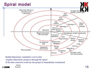 Spiral model
                 Determine objectives
                                                                                           Evaluate alternatives
                   alternatives and                                                        identify, resolve risks
                      constraints                                                Risk
                                                                                analysis
                                                                       Risk
                                                                      analysis
                                                                 Risk
                                                                analysis                                 Opera-
                                                                                        Prototype 3      tional
                                                                             Prototype 2                 protoype
                                                              Risk
                                                REVIEW       anal sis Proto-
                                                                y
                                                                      type 1
                                         Requirements plan                        Simulations, models, benchmarks
                                          Life-cycle plan    Concept of
                                                             Operation         S/W
                                                                           requirements    Product
                                                                                           design      Detailed
                                                             Requirem  ent                              design
                                            Development
                                               plan           validation                        Code
                                                                Design                   Unit test
                                             Integration
                                            and test plan        V&V            Integration
                       Plan next phase                                              test
                                                                     Acceptance
                                                             Service    test          Develop, verify
                                                                                      next-level product
Radial dimension: cumulative cost to date
Angular dimension: progress through the spiral
If all risks cannot be resolved, the project is immediately terminated
            Prithwis
           Mukerjee                                                                                                  15
 