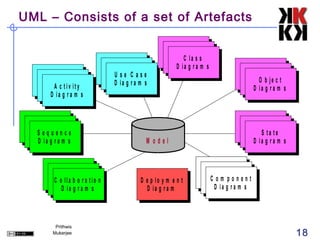 UML – Consists of a set of Artefacts

                                                                                                         S St a at e e
                                                                                                               tt tte
                                                                                                    DDi ai agSgSCraaalaamse s
                                                                                                               r t mt s
                                                           UUs se e CCa as se e                       DDi ai ag gr ral amm s s
                                                                                                                  C as
                                                                                                           DDi ai ag gr ra amm s s
                                                           DDUaiUUgsgsreraeCmC assassese e
                                                             i a e aCm
                                                                 s            a                                                                                S St a at e e
                                                                                                                                                                     t t e
         UU s se e CC a as se e                              DD i aiUagsgrera ammas ss e
                                                                                C                                                                         DDi ai agSgOtraabatjmee cs t
                                                                                                                                                                     S t mt s
                                                                                                                                                                      r
         DDUaiUagsgrec Ctmimassissteye
           i s Ae ra aCav                                        DD i ai ag gr ra amm s s                                                                   DDi ai agO rab ame c st
                                                                                                                                                                        ggrar jamm ss
           DDi ai aA grc rataimvmistsy
                   g                                                                                                                                             DDi ai a g r a m s
               DDi ai ag gr ra amm s s


 S Sc ce en na ar ri o o                                                                                                                                       S St a at e e
    SaSc cer ea nm arisri o o
 DDi i Sg g qnauame nsi c e                                                                                                                                        S tStaatat e e
                                                                                                                                                          DDi ai ag gr Sr tatmam tse
                                                                                                                                                                               t
   DDaSi eagrgq rauamem n sc e
       ia e r              s                                                                                                                                               r m ts s
                                                                                                                                                            DDi ai ag gS rataa m e s
       DD i ai ag gr ra amm s s                                                        M odel                                                                    DDi ai ag gr ra amm s s


                S Sc ce en na ar ri o oi
                                                                                                                             C Co ommp po on ne en nt t
                DDiSaioaclcleraerabnmoar sri so ot i o n
                      S g g na am r a                                                                                          DCiCaoi aomgmar am mnsne en nt t
                                                                                                                                            po
                 CD ioa lgl ar b m risa t i o n                                     DDe ep pl o oy ymm e en nt t                 CC ogi ommrppaopm sosn ne en nt t
                                                                                                                                 D D ar g o
                   CD i a g ra ao m s                                                         l                                       D ia g r a m s
                       DDi ai ag gr ra amm s s                                        DDi ai ag gr ra amm                            DDi ai ag gr ra amm s s




                  Prithwis
                 Mukerjee                                                                                                                                                                  18
 