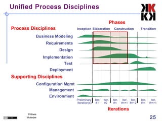 Unified Process Disciplines

                                                                  Phases
Process Disciplines                Inception Elaboration            Construction          Transition

              Business Modeling
                   Requirements
                         Design
                  Implementation
                           Test
                     Deployment
Supporting Disciplines
              Configuration Mgmt
                    Management
                    Environment
                                   Preliminary    Iter.   Iter.    Iter.    Iter. Iter.   Iter.    Iter.
                                   Iteration(s)    #1      #2       #n     #n+1 #n+2      #m      #m+1

                                                              Iterations
       Prithwis
      Mukerjee                                                                                    25
 