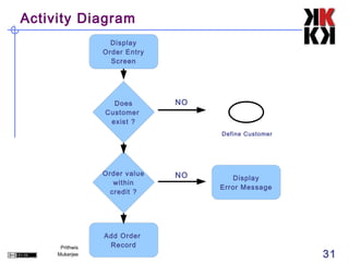 Activity Diagram
                   Display
                 Order Entry
                   Screen




                   Does        NO
                 Customer
                  exist ?
                                    Define Customer




                 Order value   NO      Display
                    within
                                    Error Message
                   credit ?




                 Add Order
      Prithwis    Record
     Mukerjee                                         31
 