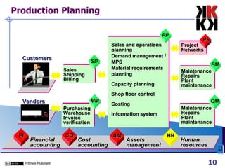 Production Planning FI CO AM HR Cost accounting Financial accounting Assets management Human resources Project Networks Maintenance Repairs Plant maintenance Maintenance Repairs Plant maintenance Sales and operations planning Demand management / MPS Material requirements planning Capacity planning Shop floor control Costing Information system Purchasing Warehouse Invoice verification Sales Shipping Billing Customers Vendors SD PP SD SD SD MM SD QM SD PM SD PS 