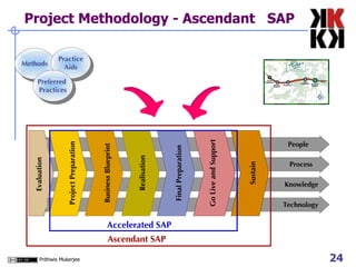 Project Methodology - Ascendant  SAP Methods Practice Aids Preferred  Practices People  Technology Knowledge Process  Evaluation Accelerated SAP Ascendant SAP Project Preparation Business Blueprint Realisation Final Preparation Go Live and Support Sustain Best of Both Worlds 