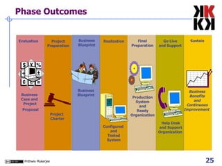 Phase Outcomes Business Blueprint Production System and Ready Organization Help Desk and Support Organization  Project Preparation Business Blueprint Realization Final Preparation Go Live and Support Sustain Business Benefits and Continuous Improvement   Business  Case and  Project Proposal Evaluation Project  Charter Configured  and Tested System 