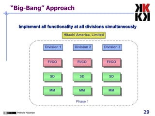 “Big-Bang” Approach Implement all functionality at all divisions simultaneously Phase 1 Hitachi America, Limited Division 1 Division 2 Division 3 FI/CO SD MM FI/CO SD MM FI/CO SD MM 