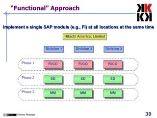 “Functional” Approach Implement   a single SAP module (e.g., FI) at all locations at the same time Hitachi America, Limited Division 1 Division 2 Division 3 Phase 1 Phase 2 Phase 3 FI/CO SD MM FI/CO SD MM FI/CO SD MM 