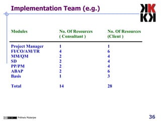 Implementation Team (e.g.) Modules No. Of Resources  No. Of Resources  ( Consultant )   (Client ) Project Manager 1 1 FI/CO/AM/TR 4   6 MM/QM 2   4   SD 2   4   PP/PM 2   4 ABAP 2   6   Basis 1   3  Total 14   28 