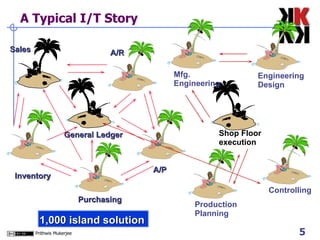 A Typical I/T Story Purchasing A/R Inventory General Ledger Sales A/P 1,000 island solution Production Planning  Shop Floor  execution Engineering Design Controlling Mfg. Engineering 
