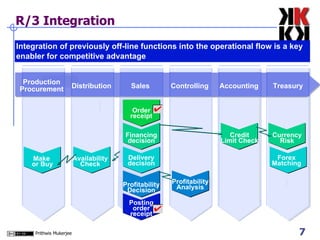 R/3 Integration Production Procurement Distribution Sales Controlling Accounting Treasury Make  or Buy Availability Check Credit Limit Check Forex Matching Currency Risk Order receipt Financing decision Delivery decision Profitability Decision Posting order receipt Profitability Analysis Integration of previously off-line functions into the operational flow is a key enabler for competitive advantage 