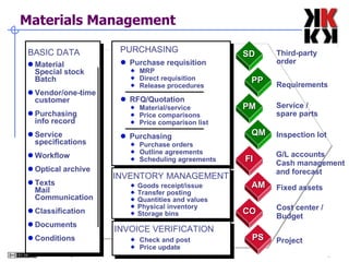 Materials Management Material  Special stock Batch Vendor/one-time customer Purchasing info record Service specifications Workflow Optical archive Texts Mail Communication Classification Documents Conditions BASIC DATA Purchasing information system Vendor evaluation Purchase requisition PURCHASING MRP Direct requisition Release procedures RFQ/Quotation Material/service Price comparisons Price comparison list Purchasing Purchase orders Outline agreements Scheduling agreements Goods receipt/issue Transfer posting Quantities and values Physical inventory Storage bins Check and post Price update INVENTORY MANAGEMENT INVOICE VERIFICATION SD PP PM QM FI AM CO PS Third-party order Requirements Service / spare parts Inspection lot G/L accounts Cash management and forecast Fixed assets Cost center / Budget Project 