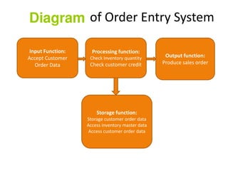 of Order Entry System
Input Function:
Accept Customer
Order Data
Processing function:
Check Inventory quantity
Check customer credit
Output function:
Produce sales order
Storage function:
Storage customer order data
Access inventory master data
Access customer order data
 