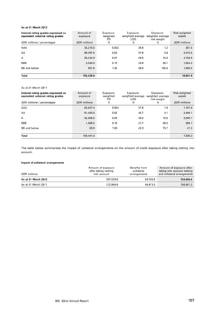 As at 31 March 2012

Internal rating grades expressed as        Amount of          Exposure-          Exposure-         Exposure-          Risk-weighted
equivalent external rating grades           exposure          weighted        weighted average weighted average           assets
                                                                 PD                 LGD           risk weight
SDR millions / percentages                SDR millions           %                   %                 %               SDR millions

AAA                                             34,310.0              0.002              35.6                  1.2              397.8
AA                                              88,287.5              0.02               37.6                  3.9            3,415.5
A                                               26,344.3              0.07               49.5                 15.8            4,158.9
BBB                                              3,530.3              0.15               42.8                 30.1            1,064.2
BB and below                                      957.9               1.32               48.4                105.0            1,005.5

Total                                          153,430.0                                                                     10,041.9



As at 31 March 2011
Internal rating grades expressed as        Amount of          Exposure-          Exposure-         Exposure-          Risk-weighted
equivalent external rating grades           exposure          weighted        weighted average weighted average           assets
                                                                 PD                 LGD           risk weight
SDR millions / percentages                SDR millions           %                   %                 %               SDR millions

AAA                                             63,927.4              0.004              37.8                  1.9            1,197.8
AA                                              61,483.3              0.02               40.7                  4.1            2,496.1
A                                               32,008.5              0.05               48.2                 10.6            3,399.1
BBB                                              1,008.2              0.19               41.7                 39.5              398.1
BB and below                                          63.9            1.00               42.3                 73.7               47.2

Total                                          158,491.3                                                                      7,538.3



The table below summarises the impact of collateral arrangements on the amount of credit exposure after taking netting into
account.


Impact of collateral arrangements
                                                   Amount of exposure              Benefits from            Amount of exposure after
                                                    after taking netting             collateral            taking into account netting
SDR millions                                            into account               arrangements            and collateral arrangements

As at 31 March 2012                                              207,533.6                      54,103.6                    153,430.0
As at 31 March 2011                                              212,964.8                      54,473.5                    158,491.3




                             BIS 82nd Annual Report                                                                               187
 
