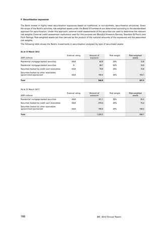 F. Securitisation exposures

The Bank invests in highly rated securitisation exposures based on traditional, ie non-synthetic, securitisation structures. Given
the scope of the Bank’s activities, risk-weighted assets under the Basel II Framework are determined according to the standardised
approach for securitisation. Under this approach, external credit assessments of the securities are used to determine the relevant
risk weights. External credit assessment institutions used for this purpose are Moody’s Investors Service, Standard & Poor’s and
Fitch Ratings. Risk-weighted assets are then derived as the product of the notional amounts of the exposures and the associated
risk weights.
The following table shows the Bank’s investments in securitisation analysed by type of securitised assets:


As at 31 March 2012
                                                External rating        Amount of            Risk weight         Risk-weighted
SDR millions                                                            exposure                                    assets

Residential mortgage-backed securities               AAA                           62.8        20%                          12.6
Residential mortgage-backed securities                A                            39.7        50%                          19.9
Securities backed by credit card receivables         AAA                           78.8        20%                          15.8
Securities backed by other receivables
(government-sponsored)                               AAA                        765.5          20%                         153.1

Total                                                                           946.8                                      201.4



As at 31 March 2011
                                                External rating        Amount of            Risk weight         Risk-weighted
SDR millions                                                            exposure                                    assets

Residential mortgage-backed securities               AAA                        161.1          20%                          32.2
Securities backed by credit card receivables         AAA                        376.3          20%                          75.3
Securities backed by other receivables
(government-sponsored)                               AAA                        795.8          20%                         159.2

Total                                                                          1,333.2                                     266.7




188                                                                            BIS 82nd Annual Report
 