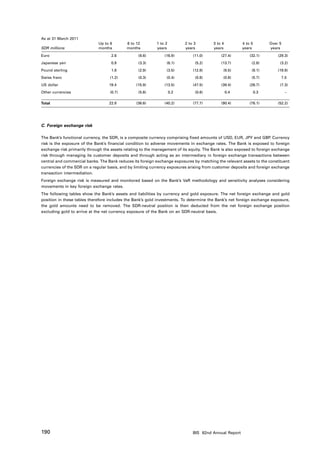As at 31 March 2011
                             Up to 6        6 to 12         1 to 2         2 to 3        3 to 4         4 to 5         Over 5
SDR millions                 months         months          years          years         years          years          years

Euro                                2.6           (8.6)         (16.9)         (11.0)        (27.4)         (32.1)         (29.3)
Japanese yen                        0.9           (3.3)          (6.1)          (5.2)        (13.7)          (2.8)          (3.2)
Pound sterling                      1.8           (2.9)          (3.5)         (12.8)         (9.5)          (9.1)         (19.9)
Swiss franc                        (1.2)          (0.3)          (0.4)          (0.6)         (0.8)          (5.7)           7.5
US dollar                          19.4          (15.9)         (13.5)         (47.5)        (39.4)         (26.7)          (7.3)
Other currencies                   (0.7)          (5.6)              0.2        (0.6)             0.4            0.3            – 

Total                              22.8          (36.6)         (40.2)         (77.7)        (90.4)         (76.1)         (52.2)




C. Foreign exchange risk

The Bank’s functional currency, the SDR, is a composite currency comprising fixed amounts of USD, EUR, JPY and GBP. Currency
risk is the exposure of the Bank’s financial condition to adverse movements in exchange rates. The Bank is exposed to foreign
exchange risk primarily through the assets relating to the management of its equity. The Bank is also exposed to foreign exchange
risk through managing its customer deposits and through acting as an intermediary in foreign exchange transactions between
central and commercial banks. The Bank reduces its foreign exchange exposures by matching the relevant assets to the constituent
currencies of the SDR on a regular basis, and by limiting currency exposures arising from customer deposits and foreign exchange
transaction intermediation.
Foreign exchange risk is measured and monitored based on the Bank’s VaR methodology and sensitivity analyses considering
movements in key foreign exchange rates.
The following tables show the Bank’s assets and liabilities by currency and gold exposure. The net foreign exchange and gold
position in these tables therefore includes the Bank’s gold investments. To determine the Bank’s net foreign exchange exposure,
the gold amounts need to be removed. The SDR-neutral position is then deducted from the net foreign exchange position
excluding gold to arrive at the net currency exposure of the Bank on an SDR-neutral basis.




190                                                                            BIS 82nd Annual Report
 