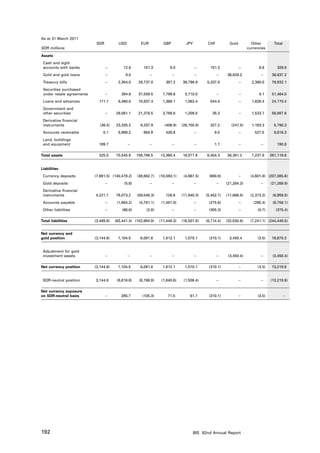 As at 31 March 2011
                            SDR          USD          EUR          GBP          JPY         CHF          Gold          Other        Total
SDR millions                                                                                                         currencies

Assets
 Cash and sight
 accounts with banks              –        12.6        151.3           8.0            –      151.3              –          6.6       329.8
 Gold and gold loans              –          9.0            –            –            –           –    36,628.2             –      36,637.2
 Treasury bills                   –     2,304.0      29,737.0       397.2     36,796.9     5,337.0              –      2,360.0     76,932.1
 Securities purchased
 under resale agreements          –       394.8      37,559.5      7,799.6      5,710.0           –             –          0.1     51,464.0
 Loans and advances          171.7      8,460.0      10,937.4      1,368.1      1,062.4      544.4              –      1,626.4     24,170.4
 Government and
 other securities                 –    29,061.1      21,378.5     3,769.8      1,209.5        35.3              –      1,533.7     56,987.9
 Derivative financial
 instruments                  (36.5)   23,335.2       8,337.9       (408.9)   (26,700.9)     327.2        (247.0)      1,183.3      5,790.3
 Accounts receivable            0.1     6,969.2        684.9        426.6             –         8.0             –        527.5      8,616.3
 Land, buildings
 and equipment               189.7             –            –            –            –         1.1             –           –        190.8

Total assets                 325.0     70,545.9     108,786.5    13,360.4     18,077.9     6,404.3     36,381.2        7,237.6    261,118.8


Liabilities
 Currency deposits         (7,691.5) (140,478.2)    (38,882.7)   (10,083.1)    (4,667.5)    (680.8)             –     (4,601.8) (207,085.6)
 Gold deposits                    –         (5.6)           –            –            –           –    (21,264.3)           –     (21,269.9)
 Derivative financial
 instruments               4,221.7     79,073.2     (59,048.3)      126.6     (11,840.3)   (5,452.7)   (11,666.5)     (2,373.2)    (6,959.5)
 Accounts payable                 –     (1,964.2)    (4,761.1)    (1,491.8)           –     (275.6)             –       (265.4)    (8,758.1)
 Other liabilities                –        (66.6)        (2.8)           –            –     (305.3)             –         (0.7)      (375.4)

Total liabilities          (3,469.8)   (63,441.4) (102,694.9)    (11,448.3)   (16,507.8)   (6,714.4)   (32,930.8)     (7,241.1) (244,448.5)


Net currency and
gold position              (3,144.8)    7,104.5       6,091.6     1,912.1      1,570.1      (310.1)     3,450.4           (3.5)    16,670.3


 Adjustment for gold
 investment assets                –            –            –            –            –           –     (3,450.4)           –      (3,450.4)

Net currency position      (3,144.8)    7,104.5       6,091.6     1,912.1      1,570.1      (310.1)             –         (3.5)    13,219.9


 SDR-neutral position      3,144.8      (6,818.8)    (6,196.9)    (1,840.6)    (1,508.4)          –             –           –     (13,219.9)

Net currency exposure
on SDR-neutral basis              –       285.7        (105.3)       71.5         61.7      (310.1)             –         (3.5)             – 




192                                                                                 BIS 82nd Annual Report
 