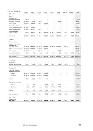As at 31 March 2012
                            Up to 1      1 to 3       3 to 6       6 to 12       1 to 2         2 to 5        5 to 10        Over 10       Total
SDR millions                month        months       months       months        years          years          years          years

Assets
 Cash and sight
 accounts with banks          4,077.8            –            –            –              –              –              –           –      4,077.8
 Gold and gold loans        35,353.6        137.9        139.5             –              –       284.4                 –           –     35,915.4
 Treasury bills             10,035.9     30,652.9       8,256.7      3,576.1              –              –              –           –     52,521.6
 Securities purchased
 under resale agreements    27,593.1       4,686.9            –            –              –              –              –           –     32,280.0
 Loans and advances         12,204.2       8,127.7      1,142.4            –              –              –              –           –     21,474.3
 Government and
 other securities             3,475.1      8,892.3      9,786.2    20,647.0     10,137.1       22,703.1        3,470.0         983.5      80,094.3

Total assets                92,739.7     52,497.7     19,324.8     24,223.1     10,137.1       22,987.5        3,470.0         983.5     226,363.4


Liabilities
Currency deposits
 Deposit instruments
 repayable at
 1–2 days’ notice            (3,531.3)   (24,460.6)   (17,340.6)   (15,139.2)   (14,964.6)     (23,677.2)       (202.9)             –    (99,316.4)
 Other currency deposits    (56,016.8)   (21,657.6)    (9,272.2)    (2,984.0)             –              –              –           –    (89,930.6)
Gold deposits               (19,204.8)           –       (138.5)           –              –       (282.9)               –           –    (19,626.2)
Securities sold short            61.2          8.0         (0.8)        (1.6)        (3.1)          (9.3)        (15.5)        (124.3)       (85.4)

Total liabilities           (78,691.7)   (46,110.2)   (26,752.1)   (18,124.8)   (14,967.7)     (23,969.4)       (218.4)        (124.3) (208,958.6)


Derivatives
Net settled
 Interest rate contracts         20.1       179.9        313.3        333.4        391.9          240.9          (31.8)             –      1,447.7


Gross settled
 Exchange rate and
 gold price contracts
     Inflows                41,207.3     52,261.0     19,830.5     10,073.7               –              –           –              –    123,372.5
     Outflows               (40,756.6)   (51,444.4)   (19,642.6)   (10,008.9)             –              –           –              –  (121,852.5)

Subtotal                       450.7        816.6        187.9         64.8               –              –           –              –      1,520.0


 Interest rate contracts
     Inflows                      1.1        13.5           2.0       270.7        245.7          788.6              –              –      1,321.6
     Outflows                    (0.3)       (23.4)        (8.5)      (361.3)      (310.3)        (896.0)            –              –     (1,599.8)

Subtotal                          0.8         (9.9)        (6.5)       (90.6)       (64.6)       (107.4)             –              –       (278.2)


Total derivatives              471.6        986.6        494.7        307.6        327.3          133.5          (31.8)             –      2,689.5


Total future
undiscounted
cash flows                  14,519.6      7,374.1      (6,932.6)    6,405.9      (4,503.2)       (848.4)      3,219.8          859.2      20,094.3




                           BIS 82nd Annual Report                                                                                             195
 