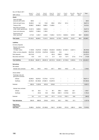 As at 31 March 2011
                            Up to 1     1 to 3       3 to 6       6 to 12       1 to 2         2 to 5        5 to 10        Over 10       Total
SDR millions                month       months       months       months        years          years          years          years

Assets
 Cash and sight
 accounts with banks          329.8             –            –            –              –              –              –           –        329.8
 Gold and gold loans        35,402.2          0.2       116.9        235.6        675.2          241.4                 –           –     36,671.5
 Treasury bills             20,560.7    34,860.3       9,809.3    11,493.0               –              –              –           –     76,723.3
 Securities purchased
 under resale agreements    37,247.3      6,508.0      1,922.6            –              –              –              –           –     45,677.9
 Loans and advances         10,979.7    11,508.3       1,159.4            –              –              –              –           –     23,647.4
 Government and
 other securities            2,714.6      3,182.7      4,433.6    11,945.4     12,101.3       20,634.4        5,019.1         608.1      60,639.2

Total assets               107,234.3    56,059.5     17,441.8     23,674.0     12,776.5       20,875.8        5,019.1         608.1     243,689.1


Liabilities
Currency deposits
 Deposit instruments
 repayable at
 1–2 days’ notice           (7,108.9)   (15,075.9)   (17,684.3)   (16,343.5)   (18,205.4)     (21,450.7)     (2,331.1)             –    (98,199.8)
 Other currency deposits   (63,470.8)   (21,510.5)   (12,675.9)    (7,303.5)        (3.2)               –              –           –  (104,963.9)
Gold deposits              (20,714.5)           –            –        (82.4)      (236.3)        (239.9)               –           –    (21,273.1)
Securities sold short           (0.4)        (0.7)        (1.1)        (2.1)        (4.2)         (12.7)        (21.4)         (71.3)      (113.9)

Total liabilities          (91,294.6)   (36,587.1)   (30,361.3)   (23,731.5)   (18,449.1)     (21,703.3)     (2,352.5)         (71.3) (224,550.7)


Derivatives
Net settled
 Interest rate contracts        99.2       243.4        410.3        447.1        634.0          318.3            4.5              –      2,156.8


Gross settled
 Exchange rate and
 gold price contracts
     Inflows                42,049.4    52,875.9     21,374.8     11,771.3               –              –           –              –    128,071.4
     Outflows              (42,703.7)   (54,108.8)   (21,993.1)   (12,287.9)             –              –           –              –  (131,093.5)

Subtotal                      (654.3)    (1,232.9)      (618.3)      (516.6)             –              –           –              –     (3,022.1)


 Interest rate contracts
     Inflows                     0.8        50.4           1.4        39.1        289.4        1,023.5          25.1               –      1,429.7
     Outflows                      –        (54.5)        (9.9)       (76.8)      (400.7)      (1,215.6)        (34.7)             –     (1,792.2)

Subtotal                         0.8         (4.1)        (8.5)       (37.7)     (111.3)        (192.1)          (9.6)             –       (362.5)


Total derivatives             (554.3)      (993.6)      (216.5)      (107.2)      522.7          126.2           (5.1)             –     (1,227.8)


Total future
undiscounted
cash flows                  15,385.4    18,478.8     (13,136.0)      (164.7)    (5,149.9)       (701.3)      2,661.5          536.8      17,910.6




196                                                                                  BIS 82nd Annual Report
 