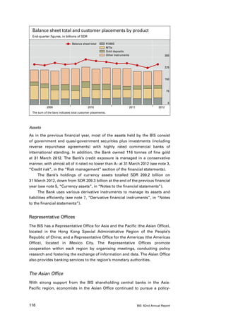 Balance sheet total and customer placements by product
 End-quarter figures, in billions of SDR

                               Balance sheet total          FIXBIS
                                                            MTIs
                                                            Gold deposits
                                                            Other instruments                           300



                                                                                                        225



                                                                                                        150



                                                                                                        75



                                                                                                          0
            2009                           2010                             2011                 2012
 The sum of the bars indicates total customer placements.




Assets

As in the previous financial year, most of the assets held by the BIS consist
of government and quasi-government securities plus investments (including
reverse repurchase agreements) with highly rated commercial banks of
international standing. In addition, the Bank owned 116 tonnes of fine gold
at 31 March 2012. The Bank’s credit exposure is managed in a conservative
manner, with almost all of it rated no lower than A– at 31 March 2012 (see note 3,
“Credit risk”, in the “Risk management” section of the financial statements).
      The Bank’s holdings of currency assets totalled SDR 200.2 billion on
31 March 2012, down from SDR 209.3 billion at the end of the previous financial
year (see note 5, “Currency assets”, in “Notes to the financial statements”).
      The Bank uses various derivative instruments to manage its assets and
liabilities efficiently (see note 7, “Derivative financial instruments”, in “Notes
to the financial statements”).


Representative Offices
The BIS has a Representative Office for Asia and the Pacific (the Asian Office),
located in the Hong Kong Special Administrative Region of the People’s
Republic of China; and a Representative Office for the Americas (the Americas
Office), located in Mexico City. The Representative Offices promote
cooperation within each region by organising meetings, conducting policy
research and fostering the exchange of information and data. The Asian Office
also provides banking services to the region’s monetary authorities.


The Asian Office
With strong support from the BIS shareholding central banks in the Asia-
Pacific region, economists in the Asian Office continued to pursue a policy-



118                                                                                BIS 82nd Annual Report
 