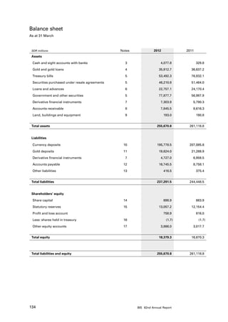 Balance sheet
As at 31 March 	 	



 SDR millions                                   Notes             2012            2011
 Assets

 Cash and sight accounts with banks               3                    4,077.8           329.8

 Gold and gold loans                              4                  35,912.7       36,637.2

 Treasury bills                                   5                  53,492.3       76,932.1

 Securities purchased under resale agreements     5                  46,210.8       51,464.0

 Loans and advances                               6                  22,757.1       24,170.4

 Government and other securities                  5                  77,877.7       56,987.9

 Derivative financial instruments                 7                    7,303.9       5,790.3

 Accounts receivable                              8                    7,845.5       8,616.3

 Land, buildings and equipment                    9                      193.0           190.8


 Total assets                                                       255,670.8      261,118.8


 Liabilities

 Currency deposits                               10                 195,778.5      207,085.6

 Gold deposits                                   11                  19,624.0       21,269.9

 Derivative financial instruments                 7                    4,727.0       6,959.5

 Accounts payable                                12                  16,745.5        8,758.1

 Other liabilities                               13                      416.5           375.4


 Total liabilities                                                  237,291.5      244,448.5


 Shareholders’ equity

 Share capital                                   14                      698.9           683.9

 Statutory reserves                              15                  13,057.2       12,154.4

 Profit and loss account                                                 758.9           816.0

 Less: shares held in treasury                   16                       (1.7)           (1.7)

 Other equity accounts                           17                    3,866.0       3,017.7


 Total equity                                                        18,379.3       16,670.3




 Total liabilities and equity                                       255,670.8      261,118.8




134                                                     BIS 82nd Annual Report
 