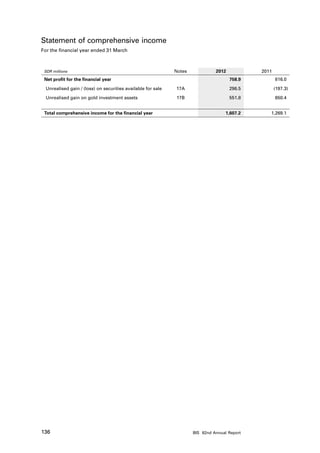 Statement of comprehensive income
For the financial year ended 31 March	        	         	



 SDR millions                                                Notes             2012           2011
 Net profit for the financial year                                                    758.9          816.0

 Unrealised gain / (loss) on securities available for sale   17A                      296.5          (197.3)

 Unrealised gain on gold investment assets                   17B                      551.8          650.4


 Total comprehensive income for the financial year                                  1,607.2      1,269.1




136                                                                  BIS 82nd Annual Report
 