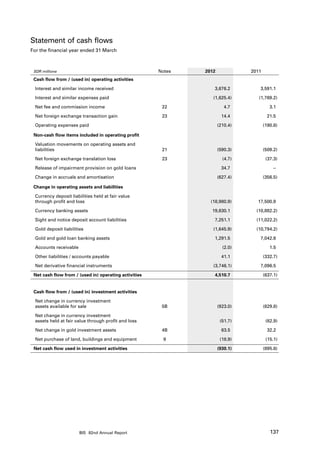 Statement of cash flows
For the financial year ended 31 March	           	     	



 SDR millions                                              Notes   2012             2011
 Cash flow from / (used in) operating activities

 Interest and similar income received                                 3,676.2          3,591.1

 Interest and similar expenses paid                                   (1,625.4)        (1,769.2)

 Net fee and commission income                              22               4.7              3.1

 Net foreign exchange transaction gain                      23             14.4             21.5

 Operating expenses paid                                                  (210.4)          (190.8)

 Non-cash flow items included in operating profit

 Valuation movements on operating assets and
 liabilities                                                21            (590.3)          (509.2)

 Net foreign exchange translation loss                      23              (4.7)           (37.3)

 Release of impairment provision on gold loans                             34.7                 –

 Change in accruals and amortisation                                      (627.4)          (356.5)

 Change in operating assets and liabilities

 Currency deposit liabilities held at fair value
 through profit and loss                                             (18,980.9)       17,500.9

 Currency banking assets                                             19,630.1         (10,882.2)

 Sight and notice deposit account liabilities                         7,251.1         (11,022.2)

 Gold deposit liabilities                                             (1,645.9)       (10,794.2)

 Gold and gold loan banking assets                                    1,291.5          7,042.6

  Accounts receivable                                                       (2.0)             1.5

  Other liabilities / accounts payable                                     41.1            (332.7)

  Net derivative financial instruments                                (3,746.1)        7,096.5

 Net cash flow from / (used in) operating activities                  4,510.7              (637.1)


 Cash flow from / (used in) investment activities

  Net change in currency investment
  assets available for sale                                 5B            (923.0)          (829.8)

  Net change in currency investment
  assets held at fair value through profit and loss                        (51.7)           (82.9)

  Net change in gold investment assets                      4B              63.5             32.2

  Net purchase of land, buildings and equipment              9             (18.9)           (15.1)

 Net cash flow used in investment activities                              (930.1)          (895.6)




                        BIS 82nd Annual Report                                                137
 