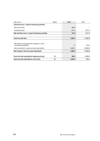 SDR millions                                          Notes             2012             2011
 Cash flow from / (used in) financing activities

 Issue of shares                                                                262.9                 –

 Dividends paid                                                                 (161.1)          (374.1)

 Net cash flow from / (used in) financing activities                            101.8            (374.1)


 Total net cash flow                                                          3,682.4        (1,906.8)


 Net effect of exchange rate changes on cash
 and cash equivalents                                                              1.1           178.4

 Net movement in cash and cash equivalents                                    3,681.3        (2,085.2)

 Net change in cash and cash equivalents                                      3,682.4        (1,906.8)


 Cash and cash equivalents, beginning of year           28                      582.0        2,488.8

 Cash and cash equivalents, end of year                 28                    4,264.4            582.0




138                                                            BIS 82nd Annual Report
 