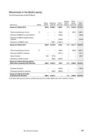 Movements in the Bank’s equity
For the financial year ended 31 March



                                                                                             Shares   Other
                                                          Share     Statutory Profit         held in  equity          Total
 SDR millions                                  Notes      capital   reserves and loss       treasury accounts        equity
 Equity at 31 March 2010                                    683.9   10,668.7     1,859.8        (1.7)   2,564.6     15,775.3


  Total comprehensive income                     17             –           –      816.0           –      453.1      1,269.1

  Payment of 2009/10 normal dividend                            –           –     (155.6)          –            –     (155.6)

  Payment of 2009/10 supplementary
  dividend                                                      –           –     (218.5)          –            –     (218.5)

  Allocation of 2009/10 profit                                  –    1,485.7    (1,485.7)          –            –          –

 Equity at 31 March 2011                                    683.9   12,154.4       816.0        (1.7)   3,017.7     16,670.3



  Total comprehensive income                     17             –           –      758.9           –      848.3      1,607.2

  Payment of 2010/11 dividend                                   –           –     (161.1)          –            –     (161.1)

  Issue of shares                                            15.0      247.9           –           –            –     262.9

  Allocation of 2010/11 profit                                  –      654.9      (654.9)          –            –          –

 Equity at 31 March 2012 per balance
 sheet before proposed profit allocation                    698.9   13,057.2       758.9        (1.7)   3,866.0     18,379.3


  Proposed dividend                                             –           –     (168.4)          –            –     (168.4)

  Proposed transfers to reserves                                –      590.5      (590.5)          –            –          –

 Equity at 31 March 2012 after
 proposed profit allocation                                 698.9   13,647.7           –        (1.7)   3,866.0     18,210.9

At 31 March 2012 statutory reserves included share premiums of SDR 1,059.6 million (2011: SDR 811.7 million).




                        BIS 82nd Annual Report                                                                           139
 