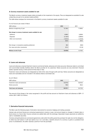 B. Currency investment assets available for sale

The Bank’s currency investment assets relate principally to the investment of its equity. They are designated as available for sale
unless they are part of an actively traded portfolio.
The table below analyses the movements in the Bank’s currency investment assets available for sale:


For the financial year ended 31 March

SDR millions                                                                              2012                     2011

Balance at beginning of year                                                                     12,146.4                 11,556.2


Net change in currency investment assets available for sale
Additions                                                                                         4,086.5                  5,299.8
Disposals                                                                                        (2,132.0)                (2,996.5)
Other net movements                                                                              (1,031.5)                (1,473.5)
                                                                                                   923.0                    829.8


Net change in transactions awaiting settlement                                                       88.0                    (98.0)
Fair value and other movements                                                                     321.2                    (141.6)

Balance at end of year                                                                           13,478.6                 12,146.4




6. Loans and advances

Loans and advances comprise fixed-term loans to commercial banks, advances and notice accounts. Advances relate to committed
and uncommitted standby facilities which the Bank provides for its customers. Notice accounts are very short-term financial
assets, typically having a notice period of three days or less.
Fixed-term loans and advances are designated as held at fair value through profit and loss. Notice accounts are designated as
loans and receivables and are included in the balance sheet at amortised cost.


As at 31 March

SDR millions                                                                              2012                     2011

Fixed-term loans and advances                                                                    22,570.5                 23,918.2
Notice accounts                                                                                    186.6                    252.2

Total loans and advances                                                                         22,757.1                 24,170.4



The amount of the change in fair value recognised in the profit and loss account on fixed-term loans and advances is SDR –1.7
million (2011: SDR 12.3 million).




7. Derivative financial instruments

The Bank uses the following types of derivative instruments for economic hedging and trading purposes.
Interest rate and bond futures are contractual agreements to receive or pay a net amount based on changes in interest rates or
bond prices on a future date. Futures contracts are settled daily with the exchange. Associated margin payments are settled by
cash or marketable securities.
Currency and gold options are contractual agreements under which the seller grants the purchaser the right, but not the obligation,
to either buy (call option) or sell (put option), by or on a set date, a specific amount of a currency or gold at a predetermined
price. In consideration, the seller receives a premium from the purchaser.




                           BIS 82nd Annual Report                                                                             151
 