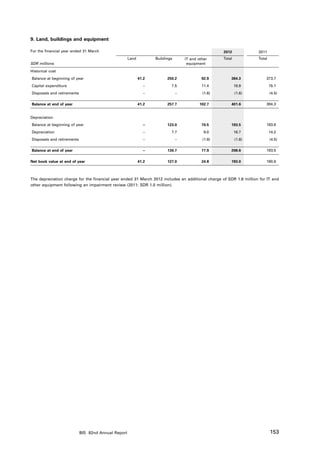 9. Land, buildings and equipment

For the financial year ended 31 March                                                                 2012            2011
                                                     Land           Buildings        IT and other     Total           Total
SDR millions                                                                          equipment

Historical cost
Balance at beginning of year                                41.2          250.2               92.9        384.3           373.7
Capital expenditure                                            –            7.5               11.4            18.9            15.1
Disposals and retirements                                      –                –             (1.6)           (1.6)           (4.5)

Balance at end of year                                      41.2          257.7             102.7         401.6           384.3


Depreciation
Balance at beginning of year                                   –          123.0               70.5        193.5           183.8
Depreciation                                                   –            7.7                9.0            16.7            14.2
Disposals and retirements                                      –                –             (1.6)           (1.6)           (4.5)

Balance at end of year                                         –          130.7               77.9        208.6           193.5

Net book value at end of year                               41.2          127.0               24.8        193.0           190.8



The depreciation charge for the financial year ended 31 March 2012 includes an additional charge of SDR 1.6 million for IT and
other equipment following an impairment review (2011: SDR 1.0 million).




                            BIS 82nd Annual Report                                                                            153
 