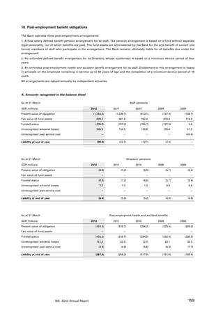 18. Post-employment benefit obligations

The Bank operates three post-employment arrangements:
1. A final salary defined benefit pension arrangement for its staff. The pension arrangement is based on a fund without separate
legal personality, out of which benefits are paid. The fund assets are administered by the Bank for the sole benefit of current and
former members of staff who participate in the arrangement. The Bank remains ultimately liable for all benefits due under the
arrangement.
2. An unfunded defined benefit arrangement for its Directors, whose entitlement is based on a minimum service period of four
years.
3. An unfunded post-employment health and accident benefit arrangement for its staff. Entitlement to this arrangement is based
in principle on the employee remaining in service up to 50 years of age and the completion of a minimum service period of 10
years.
All arrangements are valued annually by independent actuaries.



A. Amounts recognised in the balance sheet

As at 31 March                                                                             Staff pensions

SDR millions                                           2012              2011                   2010            2009           2008

Present value of obligation                             (1,264.5)          (1,039.1)               (913.1)         (747.4)        (709.7)
Fair value of fund assets                                 929.2               881.9                 762.4          619.6          714.3
Funded status                                             (335.3)            (157.2)               (150.7)         (127.8)              4.6
Unrecognised actuarial losses                             305.3               134.5                 138.6          125.4              41.2
Unrecognised past service cost                                    –                 –                      –              –           (45.8)

Liability at end of year                                      (30.0)            (22.7)                 (12.1)          (2.4)              – 




As at 31 March                                                                           Directors’ pensions

SDR millions                                           2012              2011                   2010            2009           2008

Present value of obligation                                    (8.6)             (7.2)                  (6.5)          (5.7)           (5.4)
Fair value of fund assets                                         –                 –                      –              –               – 
Funded status                                                  (8.6)             (7.2)                  (6.5)          (5.7)           (5.4)
Unrecognised actuarial losses                                   2.2               1.3                    1.3            0.9             0.6
Unrecognised past service cost                                    –                 –                      –              –               – 

Liability at end of year                                       (6.4)             (5.9)                  (5.2)          (4.8)           (4.8)




As at 31 March                                                         Post-employment health and accident benefits

SDR millions                                           2012              2011                   2010            2009           2008

Present value of obligation                               (434.3)            (316.7)               (284.2)         (225.4)        (208.0)
Fair value of fund assets                                         –                 –                      –              –               – 
Funded status                                             (434.3)            (316.7)               (284.2)         (225.4)        (208.0)
Unrecognised actuarial losses                             151.2                 63.3                   72.3            40.1           30.3
Unrecognised past service cost                                 (3.9)             (4.9)                  (5.6)          (6.3)           (7.7)

Liability at end of year                                  (287.0)            (258.3)               (217.5)         (191.6)        (185.4)




                              BIS 82nd Annual Report                                                                                   159
 