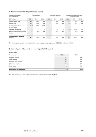 D. Amounts recognised in the profit and loss account

For the financial year                         Staff pensions                  Directors’ pensions                 Post-employment health and
ended 31 March                                                                                                           accident benefits

SDR millions                         2012          2011         2010        2012        2011        2010           2012         2011        2010

Current service cost                   45.6           40.1        32.0         0.4         0.3         0.2              11.3       9.4         8.5
Interest cost                          29.5           25.6        24.5         0.2         0.2         0.2               9.0       8.1         7.5
Less: expected return                  (46.2)        (39.4)      (31.8)            –           –            –              –           –           – 
on fund assets
Less: past service cost                     –             –            –           –           –            –           (1.3)     (1.2)       (1.1)
Net actuarial losses recognised          2.9           4.2         4.4         0.1         0.1         0.1               2.9       3.5         1.4
in year

Total included in operating
expense                                31.8           30.5        29.1         0.7         0.6         0.5              21.9      19.8        16.3



The Bank expects to make a contribution to its post-employment arrangements of SDR 28.8 million in 2012/13.



E. Major categories of fund assets as a percentage of total fund assets

As at 31 March

Percentages                                                                                          2012                          2011

European equities                                                                                                12.7                       14.6
Other equities                                                                                                   30.4                       32.0
European fixed income                                                                                            28.8                       16.3
Other fixed income                                                                                               22.3                       30.1
Other assets                                                                                                      5.8                        7.0

Actual return on fund assets                                                                                      2.4%                       4.9%



The staff pension fund does not invest in financial instruments issued by the Bank.




                              BIS 82nd Annual Report                                                                                          161
 