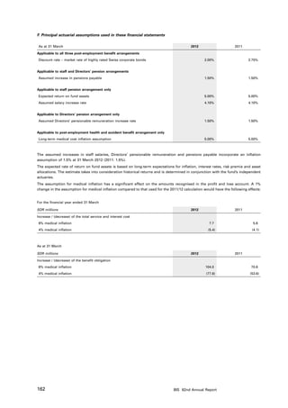 F. Principal actuarial assumptions used in these financial statements

As at 31 March                                                                           2012                      2011

Applicable to all three post-employment benefit arrangements
Discount rate – market rate of highly rated Swiss corporate bonds                                2.00%                    2.75%


Applicable to staff and Directors’ pension arrangements
Assumed increase in pensions payable                                                             1.50%                    1.50%


Applicable to staff pension arrangement only
Expected return on fund assets                                                                   5.00%                    5.00%
Assumed salary increase rate                                                                     4.10%                    4.10%


Applicable to Directors’ pension arrangement only
Assumed Directors’ pensionable remuneration increase rate                                        1.50%                    1.50%


Applicable to post-employment health and accident benefit arrangement only
Long-term medical cost inflation assumption                                                      5.00%                    5.00%



The assumed increases in staff salaries, Directors’ pensionable remuneration and pensions payable incorporate an inflation
assumption of 1.5% at 31 March 2012 (2011: 1.5%).
The expected rate of return on fund assets is based on long-term expectations for inflation, interest rates, risk premia and asset
allocations. The estimate takes into consideration historical returns and is determined in conjunction with the fund’s independent
actuaries.
The assumption for medical inflation has a significant effect on the amounts recognised in the profit and loss account. A 1%
change in the assumption for medical inflation compared to that used for the 2011/12 calculation would have the following effects:


For the financial year ended 31 March

SDR millions                                                                             2012                      2011

Increase / (decrease) of the total service and interest cost
6% medical inflation                                                                                7.7                      5.6
4% medical inflation                                                                               (5.4)                    (4.1)



As at 31 March

SDR millions                                                                             2012                      2011

Increase / (decrease) of the benefit obligation
6% medical inflation                                                                             104.0                      70.6
4% medical inflation                                                                              (77.6)                   (53.6)




162                                                                            BIS 82nd Annual Report
 