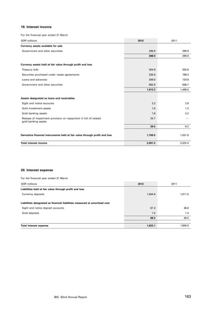 19. Interest income

For the financial year ended 31 March

SDR millions                                                                  2012             2011

Currency assets available for sale
Government and other securities                                                       288.9            299.9
                                                                                      288.9            299.9


Currency assets held at fair value through profit and loss
Treasury bills                                                                        304.6            335.6
Securities purchased under resale agreements                                          235.8            188.3
Loans and advances                                                                    209.0            123.9
Government and other securities                                                       862.9            838.7
                                                                                     1,612.3          1,486.5


Assets designated as loans and receivables
Sight and notice accounts                                                                2.2              2.8
Gold investment assets                                                                   1.0              1.2
Gold banking assets                                                                      1.6              2.2
Release of impairment provision on repayment in full of related                        34.7                – 
gold banking assets
                                                                                       39.5               6.2


Derivative financial instruments held at fair value through profit and loss          1,150.5          1,531.8


Total interest income                                                                3,091.2          3,324.4




20. Interest expense

For the financial year ended 31 March

SDR millions                                                                  2012             2011

Liabilities held at fair value through profit and loss
Currency deposits                                                                    1,564.8          1,811.0


Liabilities designated as financial liabilities measured at amortised cost
Sight and notice deposit accounts                                                      67.3             46.6
Gold deposits                                                                            1.0              1.4
                                                                                       68.3             48.0

Total interest expense                                                               1,633.1          1,859.0




                            BIS 82nd Annual Report                                                       163
 