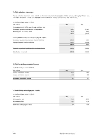 21. Net valuation movement

The net valuation movement arises entirely on financial instruments designated as held at fair value through profit and loss.
Included in the table is a credit loss of SDR 31.9 million (2011: nil) relating to a sovereign debt restructuring.


For the financial year ended 31 March

SDR millions                                                                          2012                    2011

Currency assets held at fair value through profit and loss
Unrealised valuation movements on currency assets                                             530.1                   (473.7)
Realised gains on currency assets                                                              52.9                   108.5
                                                                                              583.0                   (365.2)


Currency liabilities held at fair value through profit and loss
Unrealised valuation movements on financial liabilities                                      (258.0)                  646.4
Realised losses on financial liabilities                                                     (185.1)                  (292.4)
                                                                                             (443.1)                  354.0


Valuation movements on derivative financial instruments                                      (730.2)                  (498.0)


Net valuation movement                                                                       (590.3)                  (509.2)




22. Net fee and commission income

For the financial year ended 31 March

SDR millions                                                                          2012                    2011

Fee and commission income                                                                      14.5                    12.1
Fee and commission expense                                                                     (9.8)                    (9.0)

Net fee and commission income                                                                   4.7                      3.1




23. Net foreign exchange gain / (loss)

For the financial year ended 31 March

SDR millions                                                                          2012                    2011

Net transaction gain                                                                           14.4                    21.5
Net translation loss                                                                           (4.7)                   (37.3)

Net foreign exchange gain / (loss)                                                              9.7                    (15.8)




164                                                                         BIS 82nd Annual Report
 