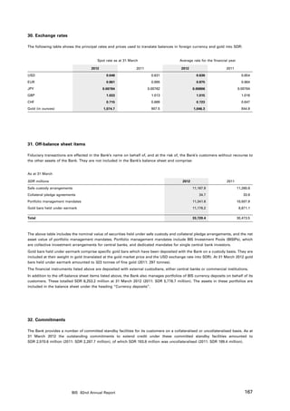 30. Exchange rates

The following table shows the principal rates and prices used to translate balances in foreign currency and gold into SDR:


                                        Spot rate as at 31 March                        Average rate for the financial year

                                     2012                      2011                      2012                        2011

USD                                           0.646                     0.631                      0.636                        0.654
EUR                                           0.861                     0.895                      0.875                        0.864
JPY                                         0.00784                   0.00762                    0.00806                      0.00764
GBP                                           1.033                     1.013                      1.015                        1.016
CHF                                           0.715                     0.689                      0.723                        0.647
Gold (in ounces)                            1,074.7                     907.5                    1,046.3                        844.9




31. Off-balance sheet items

Fiduciary transactions are effected in the Bank’s name on behalf of, and at the risk of, the Bank’s customers without recourse to
the other assets of the Bank. They are not included in the Bank’s balance sheet and comprise:


As at 31 March

SDR millions                                                                              2012                       2011

Safe custody arrangements                                                                        11,167.9                     11,260.6
Collateral pledge agreements                                                                         34.7                         33.9
Portfolio management mandates                                                                    11,341.6                     10,507.9
Gold bars held under earmark                                                                     11,176.2                      8,671.1

Total                                                                                            33,720.4                     30,473.5



The above table includes the nominal value of securities held under safe custody and collateral pledge arrangements, and the net
asset value of portfolio management mandates. Portfolio management mandates include BIS Investment Pools (BISIPs), which
are collective investment arrangements for central banks, and dedicated mandates for single central bank investors.
Gold bars held under earmark comprise specific gold bars which have been deposited with the Bank on a custody basis. They are
included at their weight in gold (translated at the gold market price and the USD exchange rate into SDR). At 31 March 2012 gold
bars held under earmark amounted to 323 tonnes of fine gold (2011: 297 tonnes).
The financial instruments listed above are deposited with external custodians, either central banks or commercial institutions.
In addition to the off-balance sheet items listed above, the Bank also manages portfolios of BIS currency deposits on behalf of its
customers. These totalled SDR 6,253.2 million at 31 March 2012 (2011: SDR 5,776.7 million). The assets in these portfolios are
included in the balance sheet under the heading “Currency deposits”.




32. Commitments

The Bank provides a number of committed standby facilities for its customers on a collateralised or uncollateralised basis. As at
31 March 2012 the outstanding commitments to extend credit under these committed standby facilities amounted to
SDR 2,570.6 million (2011: SDR 2,287.7 million), of which SDR 193.8 million was uncollateralised (2011: SDR 189.4 million).




                         BIS 82nd Annual Report                                                                                   167
 