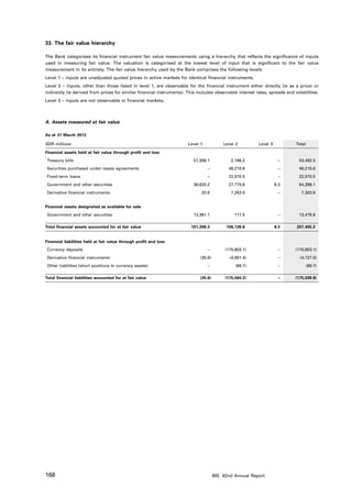 33. The fair value hierarchy

The Bank categorises its financial instrument fair value measurements using a hierarchy that reflects the significance of inputs
used in measuring fair value. The valuation is categorised at the lowest level of input that is significant to the fair value
measurement in its entirety. The fair value hierarchy used by the Bank comprises the following levels:
Level 1 – inputs are unadjusted quoted prices in active markets for identical financial instruments.
Level 2 – inputs, other than those listed in level 1, are observable for the financial instrument either directly (ie as a price) or
indirectly (ie derived from prices for similar financial instruments). This includes observable interest rates, spreads and volatilities.
Level 3 – inputs are not observable in financial markets.



A. Assets measured at fair value

As at 31 March 2012

SDR millions                                                           Level 1            Level 2         Level 3            Total

Financial assets held at fair value through profit and loss
Treasury bills                                                            51,306.1            2,186.2                –         53,492.3
Securities purchased under resale agreements                                     –          46,210.8                 –         46,210.8
Fixed-term loans                                                                 –          22,570.5                 –         22,570.5
Government and other securities                                           36,620.2          27,770.6                8.3        64,399.1
Derivative financial instruments                                              20.9            7,283.0                –          7,303.9


Financial assets designated as available for sale
Government and other securities                                           13,361.1             117.5                 –         13,478.6

Total financial assets accounted for at fair value                       101,308.3         106,138.6                8.3       207,455.2


Financial liabilities held at fair value through profit and loss
Currency deposits                                                                –         (170,803.1)               –       (170,803.1)
Derivative financial instruments                                             (35.6)          (4,691.4)               –         (4,727.0)
Other liabilities (short positions in currency assets)                           –              (69.7)               –               (69.7)

Total financial liabilities accounted for at fair value                      (35.6)        (175,564.2)               –       (175,599.8)




168                                                                                   BIS 82nd Annual Report
 