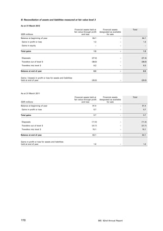 B. Reconciliation of assets and liabilities measured at fair value level 3

As at 31 March 2012
                                                                Financial assets held at         Financial assets       Total
                                                                fair value through profit    designated as available
SDR millions                                                             and loss                    for sale

Balance at beginning of year                                                        64.1                           –            64.1
 Gains in profit or loss                                                             1.3                           –              1.3
Gains in equity                                                                        –                           –                – 

Total gains                                                                          1.3                           –              1.3


Disposals                                                                          (27.4)                          –            (27.4)
Transfers out of level 3                                                           (38.0)                          –            (38.0)
Transfers into level 3                                                               8.3                           –              8.3

Balance at end of year                                                               8.3                           –              8.3


Gains / (losses) in profit or loss for assets and liabilities
held at end of year                                                                (20.0)                          –            (20.0)




As at 31 March 2011
                                                                Financial assets held at         Financial assets       Total
                                                                fair value through profit    designated as available
SDR millions                                                             and loss                    for sale

Balance at beginning of year                                                        91.4                           –            91.4
Gains in profit or loss                                                              0.7                           –              0.7

Total gains                                                                          0.7                           –              0.7


Disposals                                                                          (11.4)                          –            (11.4)
Transfers out of level 3                                                           (31.7)                          –            (31.7)
Transfers into level 3                                                              15.1                           –            15.1

Balance at end of year                                                              64.1                           –            64.1


Gains in profit or loss for assets and liabilities
held at end of year                                                                  1.0                           –              1.0




170                                                                                         BIS 82nd Annual Report
 